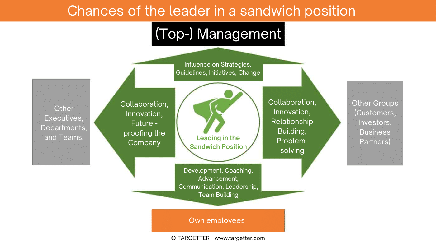Leading n the Sandwich Position Targetter